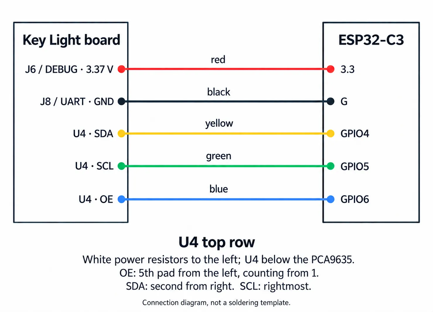 Five connections from the Key Light to the ESP32-C3: red power to 3.3, black ground to G, yellow SDA to GPIO4, green SCL to GPIO5, and blue OE to GPIO6.